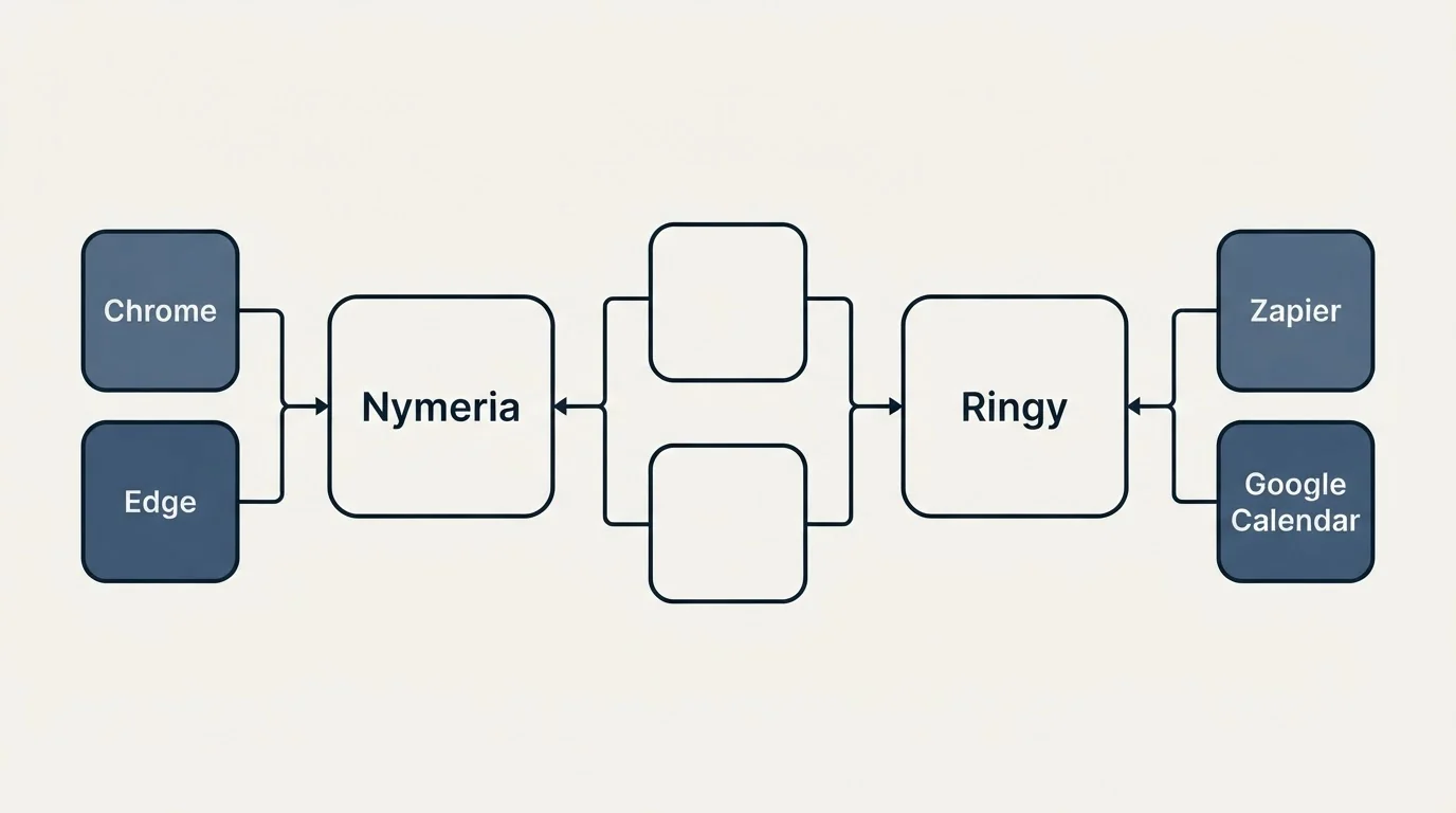 Integration flow: Integration Ecosystem (Nymeria, Ringy, Chrome, Zapier)