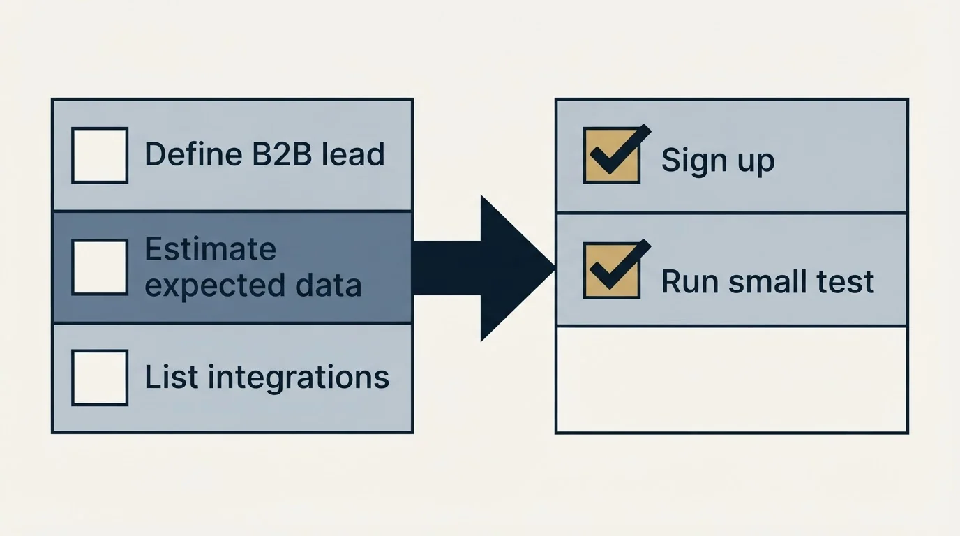 Before-and-after steps: Getting Started Checklist (Define B2B lead, Estimate expected data, List integrations, Sign up)