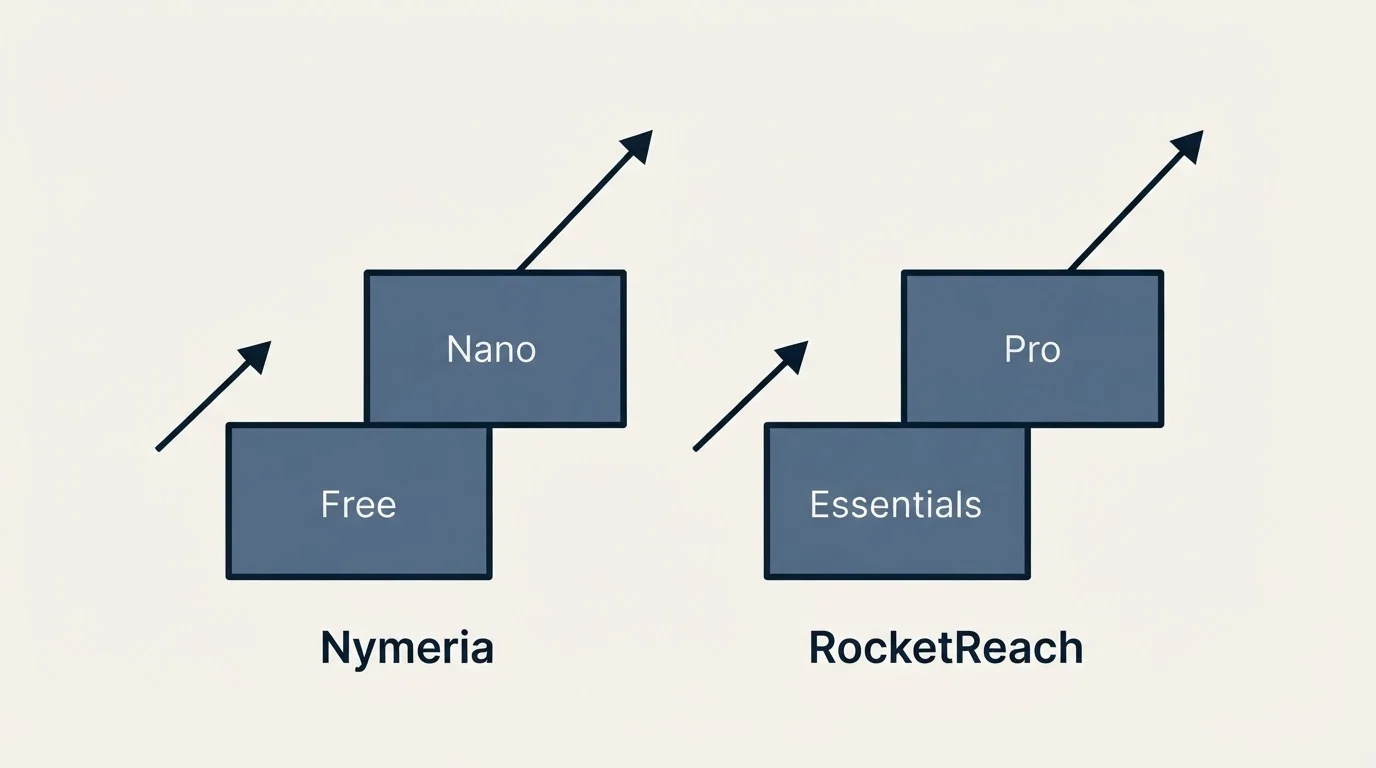 Pricing ladder: Pricing Comparison (Nymeria, RocketReach, Free, Essentials)