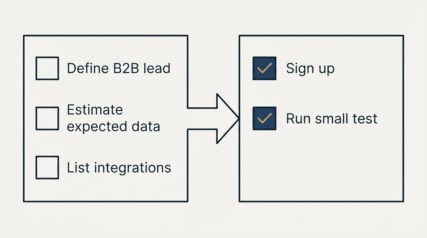 Before-and-after steps: Getting Started Checklist (Define B2B lead, Estimate expected data, List integrations, Sign up)
