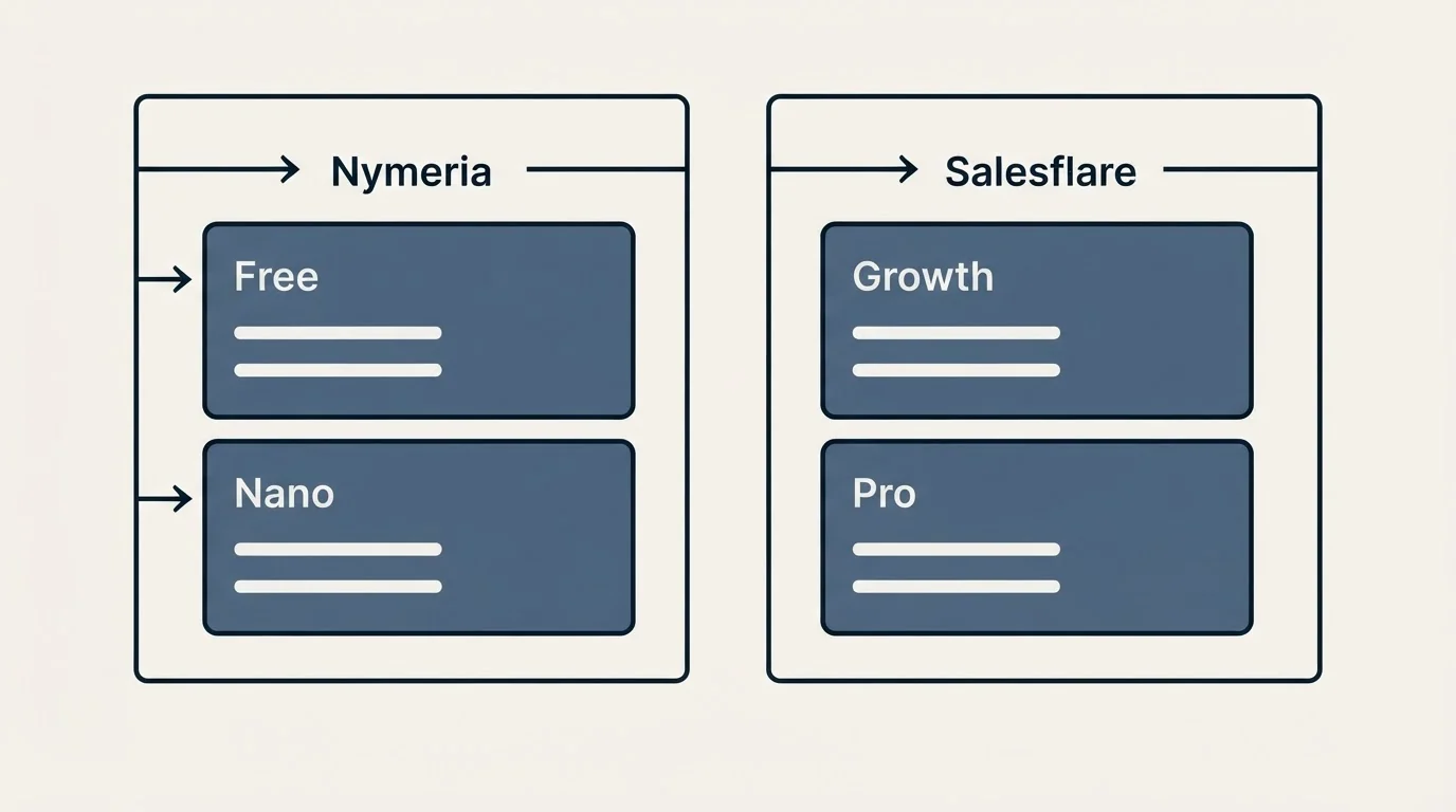 Pricing panels: Pricing Comparison (Nymeria, Salesflare, Free, Growth)