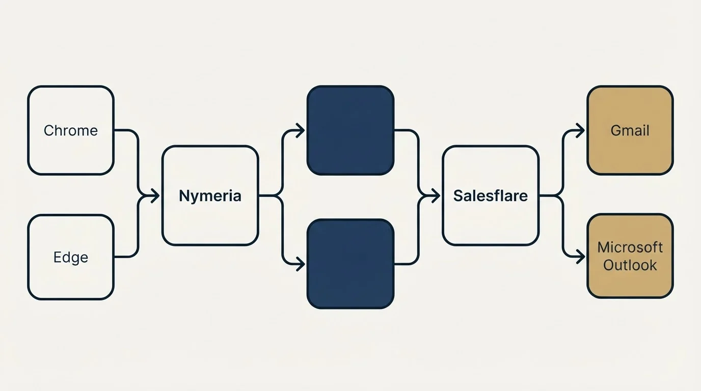 Integration flow: Integration Ecosystem (Nymeria, Salesflare, Chrome, Gmail)