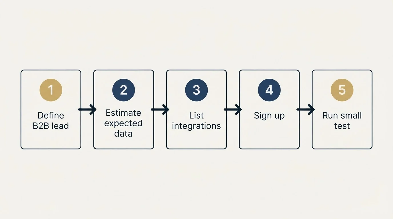 Step sequence: Getting Started Checklist (Define B2B lead, Estimate expected data, List integrations, Sign up)