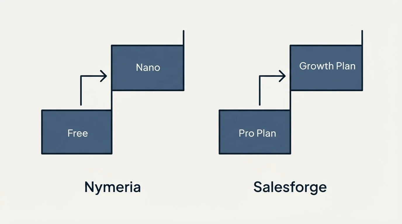 Pricing ladder: Pricing Comparison (Nymeria, Salesforge, Free, Pro Plan)