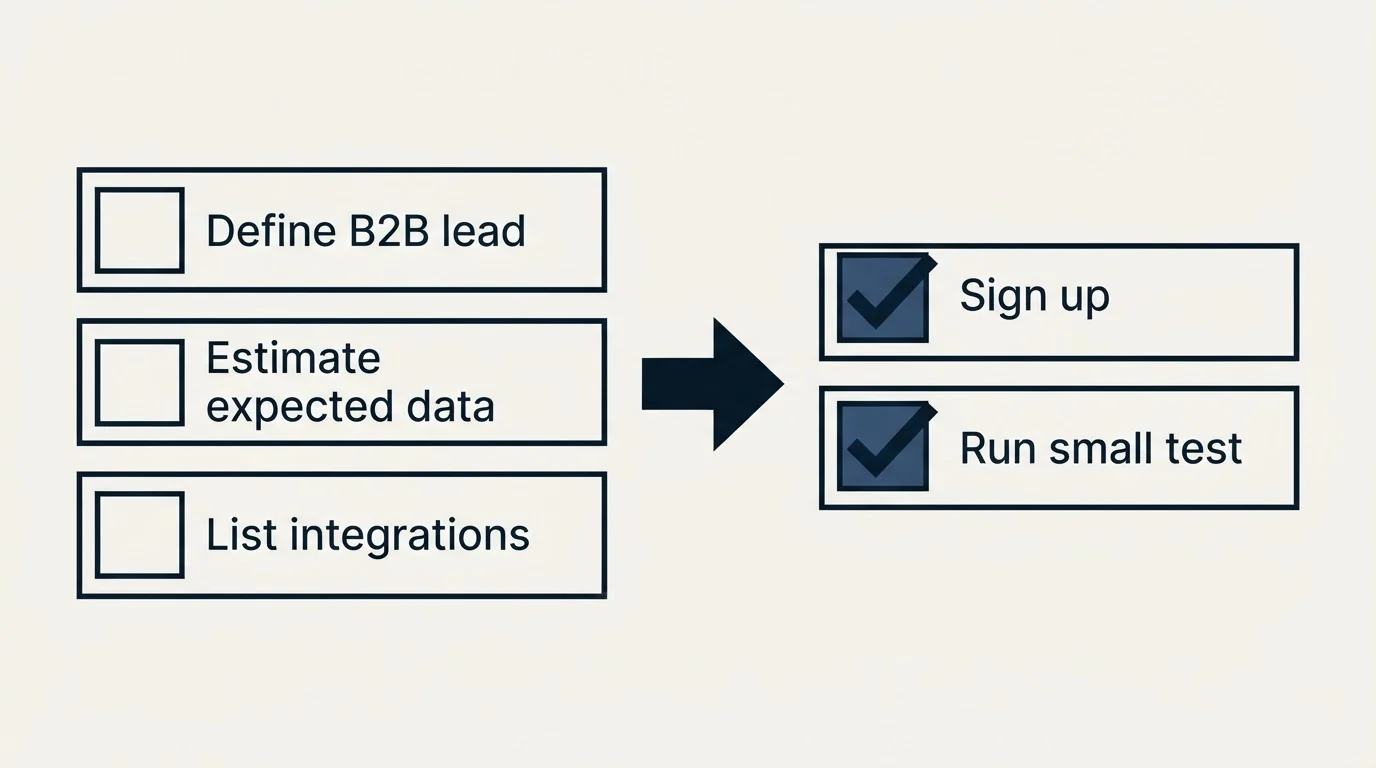 Before-and-after steps: Getting Started Checklist (Define B2B lead, Estimate expected data, List integrations, Sign up)