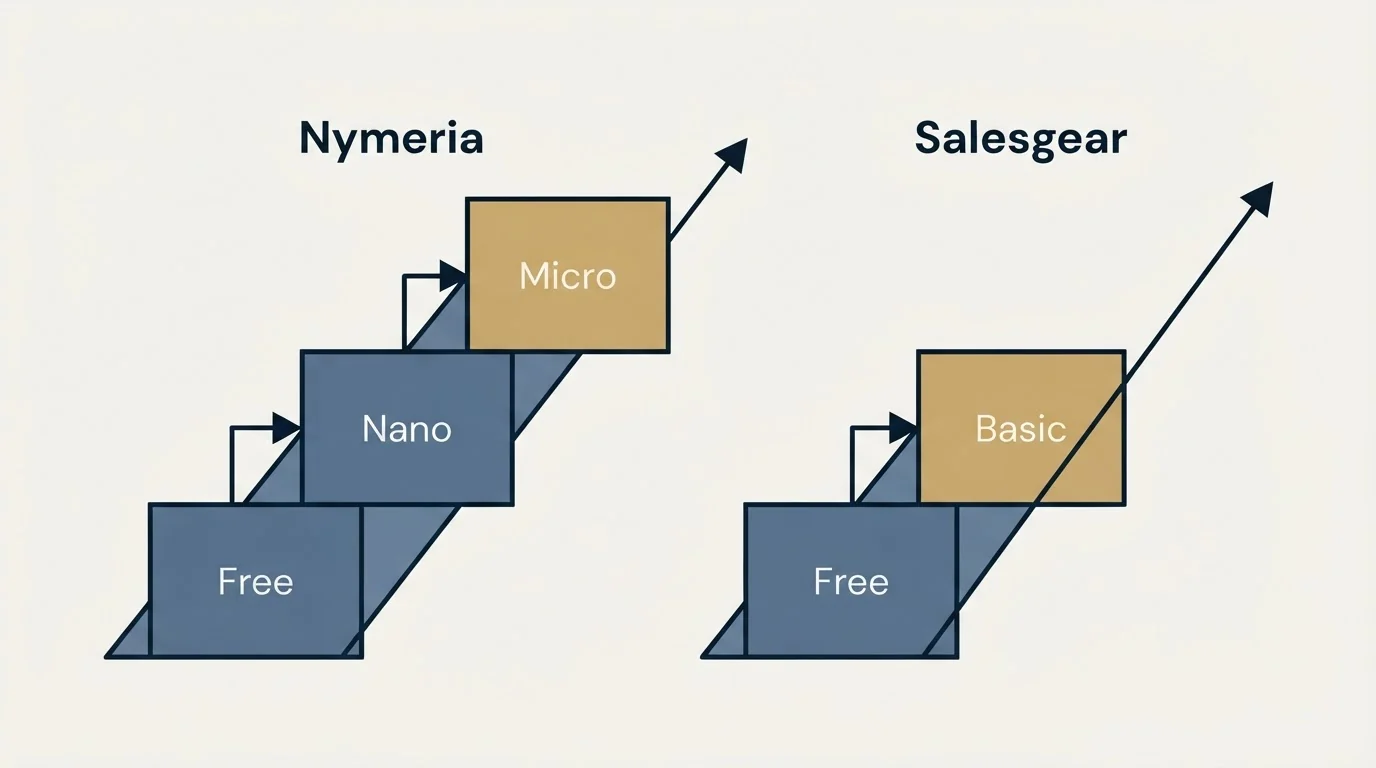 Pricing ladder: Pricing Comparison (Nymeria, Salesgear, Free, Nano)