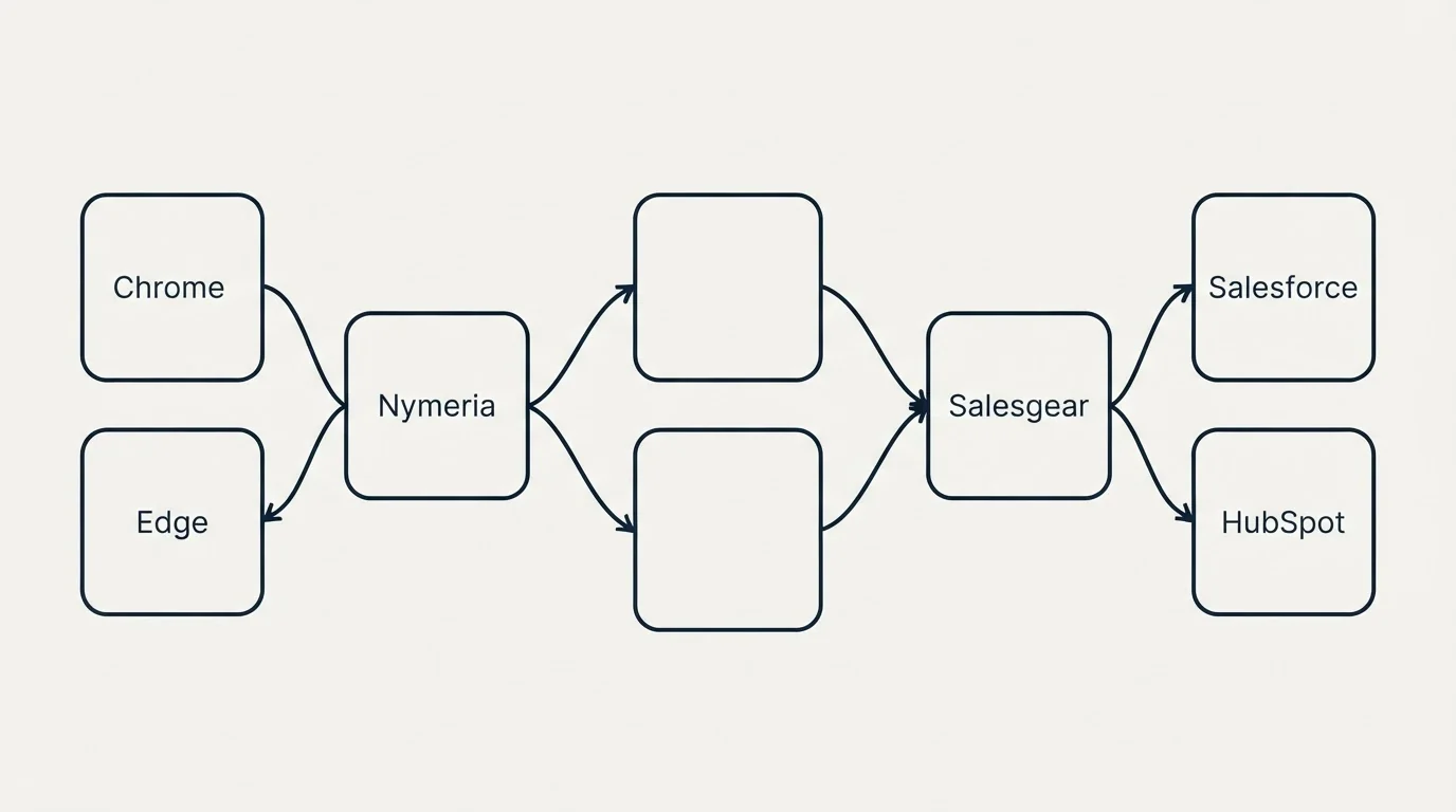 Integration schematic: Integration Ecosystem (Nymeria, Salesgear, Chrome, Salesforce)