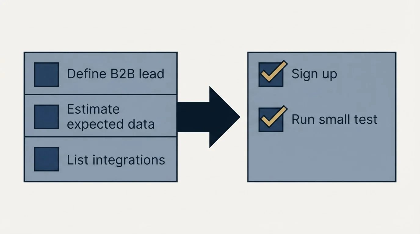 Before-and-after steps: Getting Started Checklist (Define B2B lead, Estimate expected data, List integrations, Sign up)