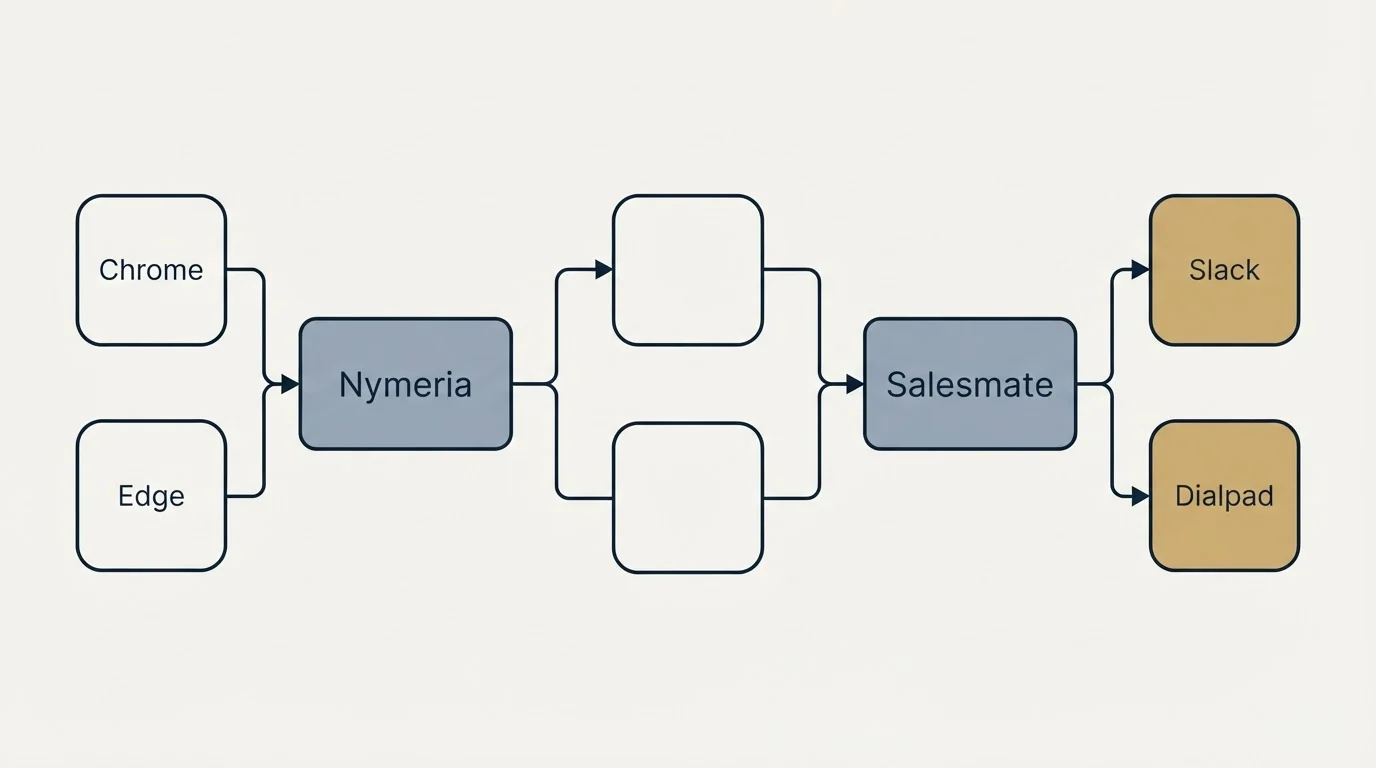 Integration schematic: Integration Ecosystem (Nymeria, Salesmate, Chrome, Slack)