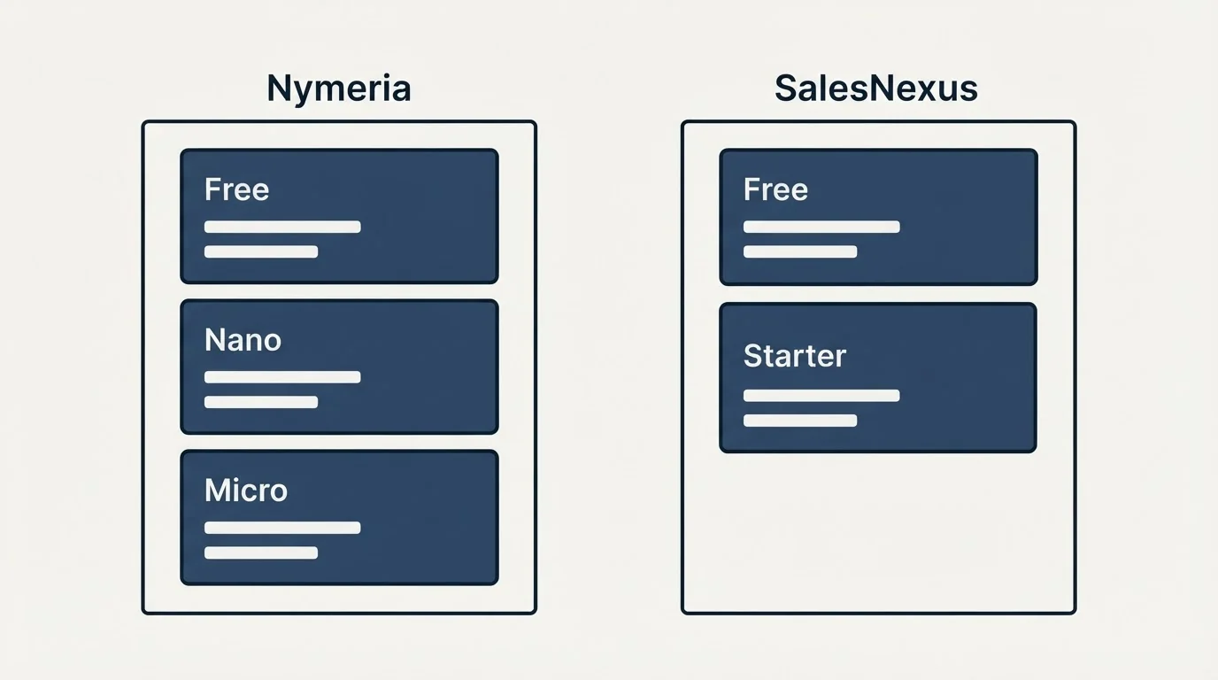 Pricing panels: Pricing Comparison (Nymeria, SalesNexus, Free, Nano)