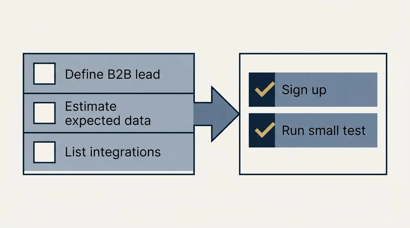 Before-and-after steps: Getting Started Checklist (Define B2B lead, Estimate expected data, List integrations, Sign up)