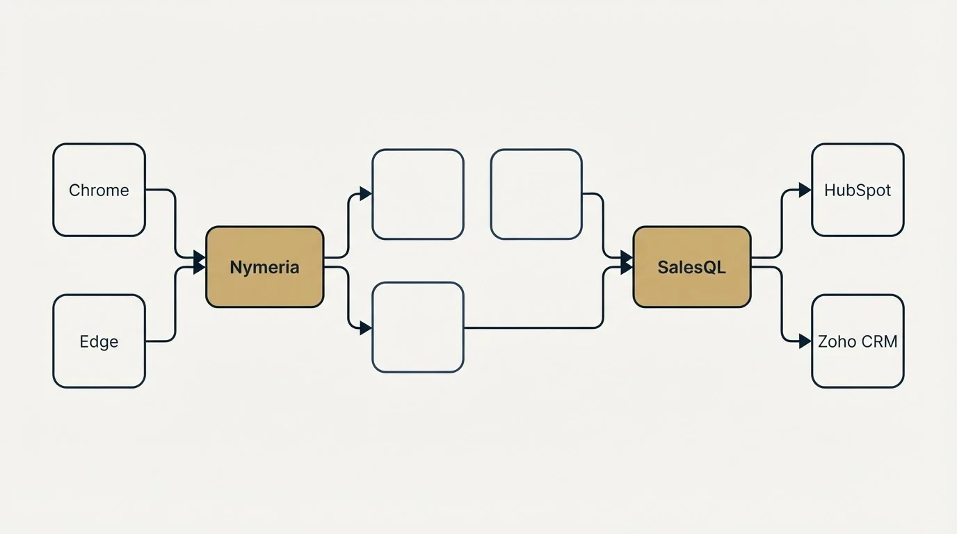 Integration schematic: Integration Ecosystem (Nymeria, SalesQL, Chrome, HubSpot)