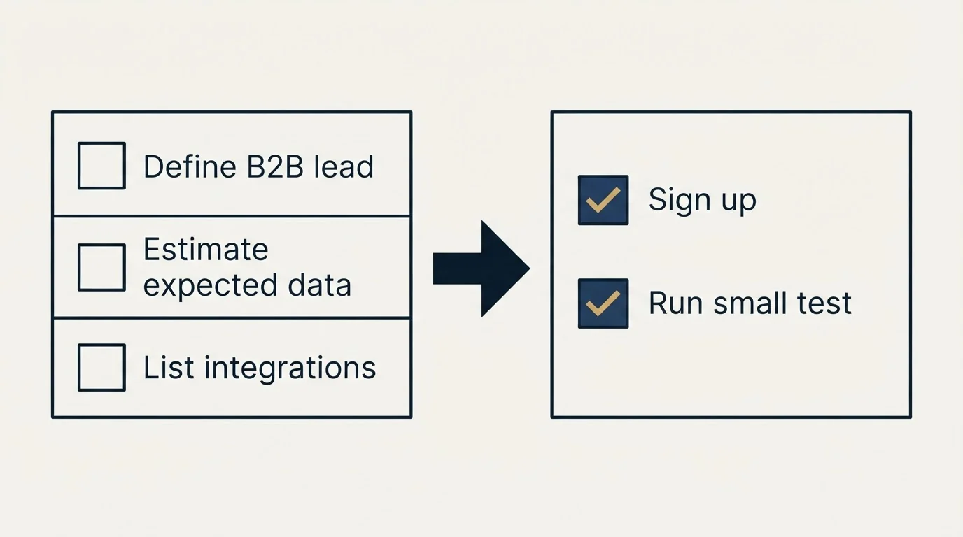 Before-and-after steps: Getting Started Checklist (Define B2B lead, Estimate expected data, List integrations, Sign up)