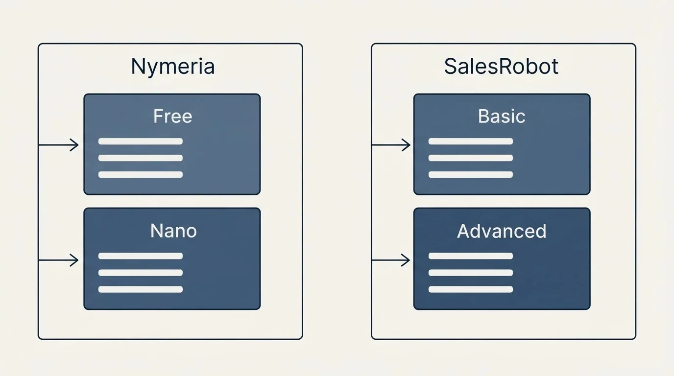 Pricing panels: Pricing Comparison (Nymeria, SalesRobot, Free, Basic)