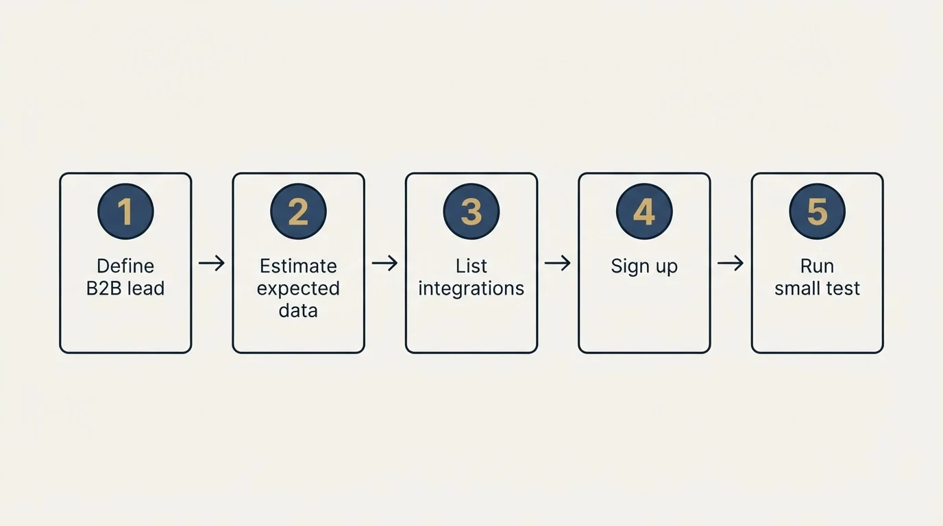 Step sequence: Getting Started Checklist (Define B2B lead, Estimate expected data, List integrations, Sign up)