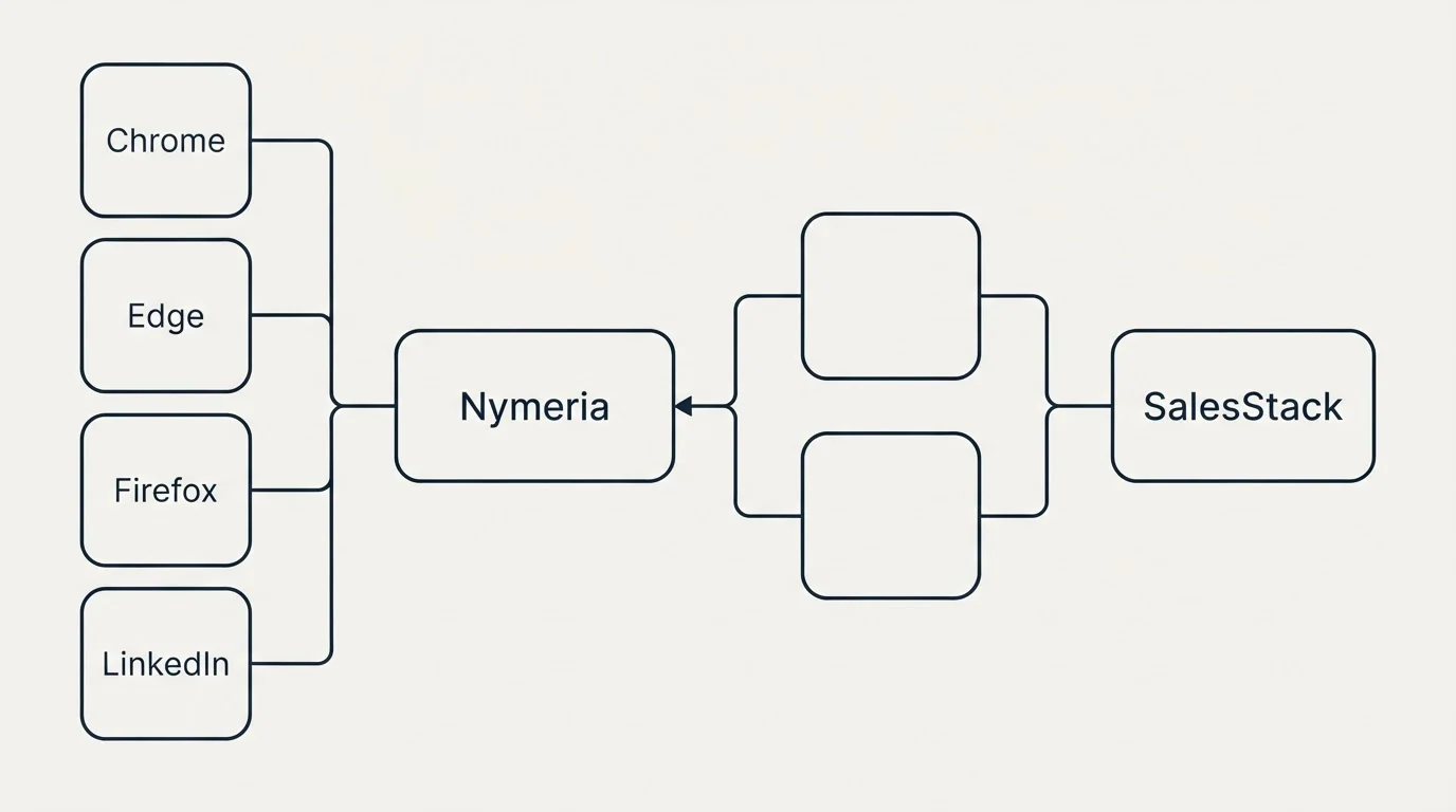 Integration flow: Integration Ecosystem (Nymeria, SalesStack, Chrome, Edge)
