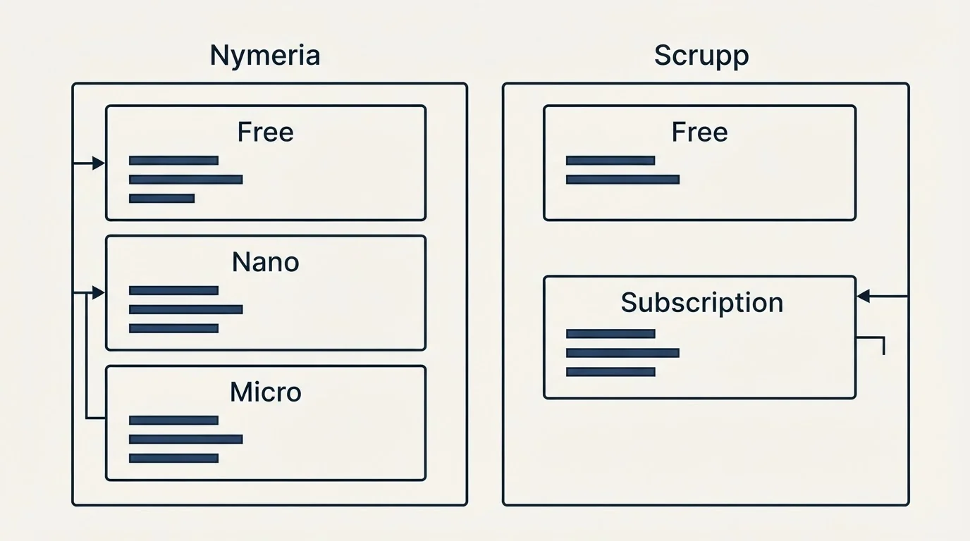 Pricing panels: Pricing Comparison (Nymeria, Scrupp, Free, Nano)