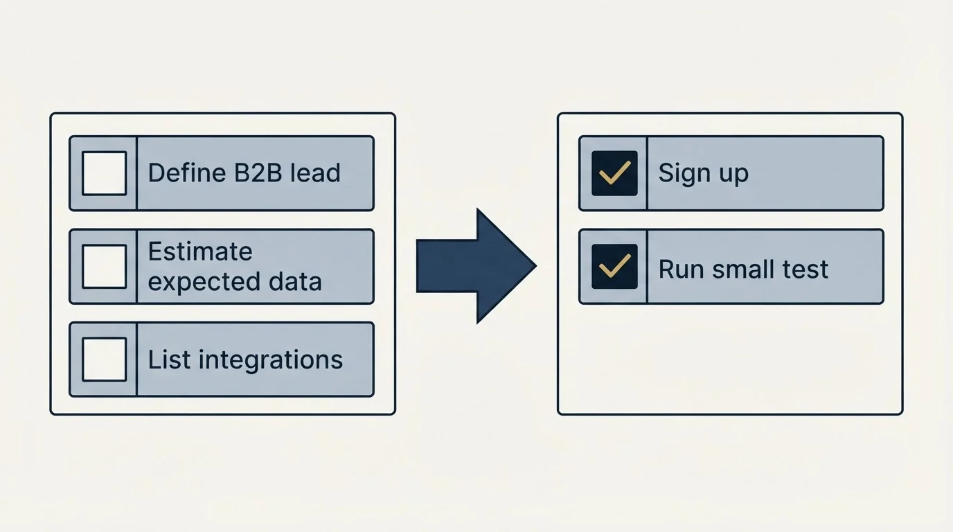 Before-and-after steps: Getting Started Checklist (Define B2B lead, Estimate expected data, List integrations, Sign up)