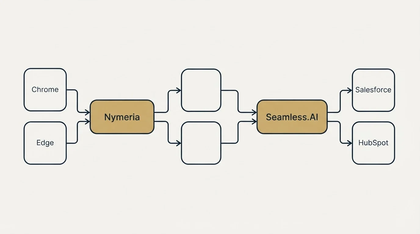 Integration schematic: Integration Ecosystem (Nymeria, Seamless.AI, Chrome, Salesforce)
