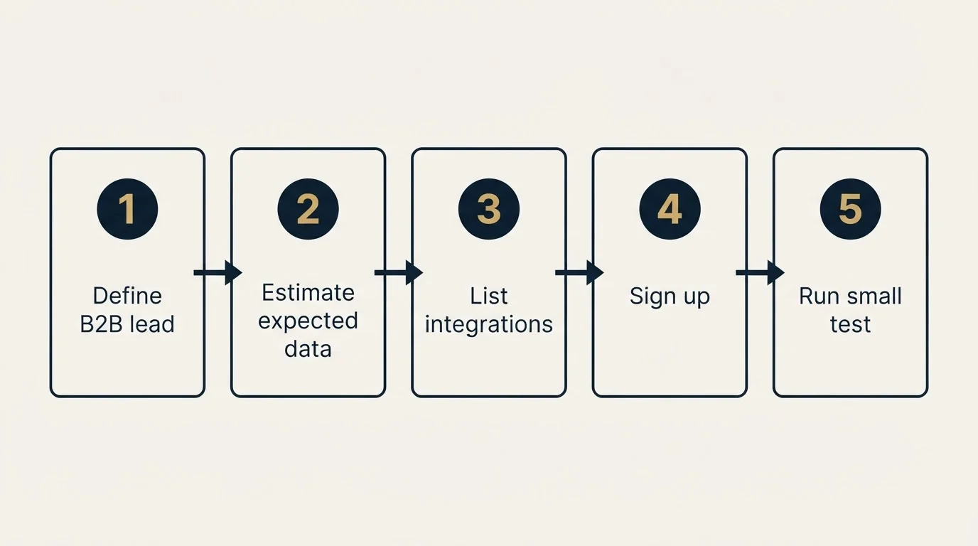 Step sequence: Getting Started Checklist (Define B2B lead, Estimate expected data, List integrations, Sign up)