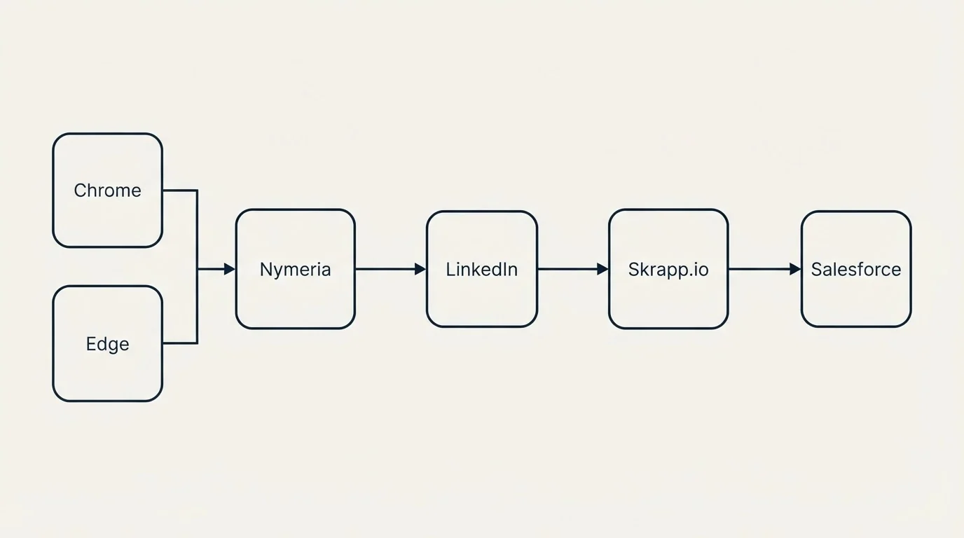 Integration flow: Integration Ecosystem (Nymeria, Skrapp.io, LinkedIn, Chrome)