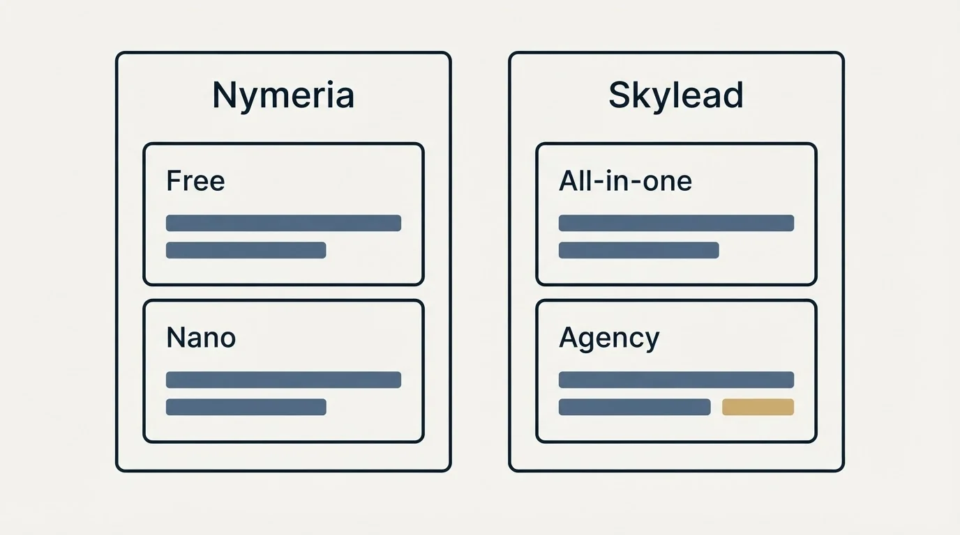Pricing panels: Pricing Comparison (Nymeria, Skylead, Free, All-in-one)