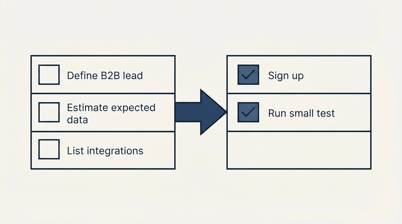 Before-and-after steps: Getting Started Checklist (Define B2B lead, Estimate expected data, List integrations, Sign up)
