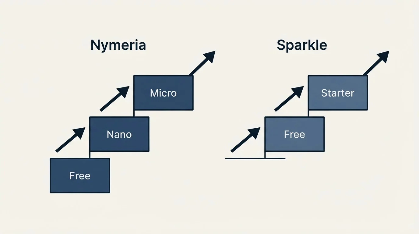 Pricing ladder: Pricing Comparison (Nymeria, Sparkle, Free, Nano)