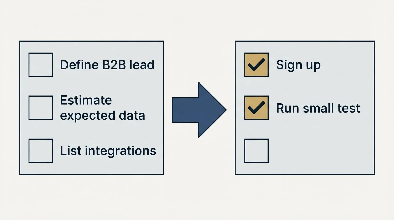 Before-and-after steps: Getting Started Checklist (Define B2B lead, Estimate expected data, List integrations, Sign up)