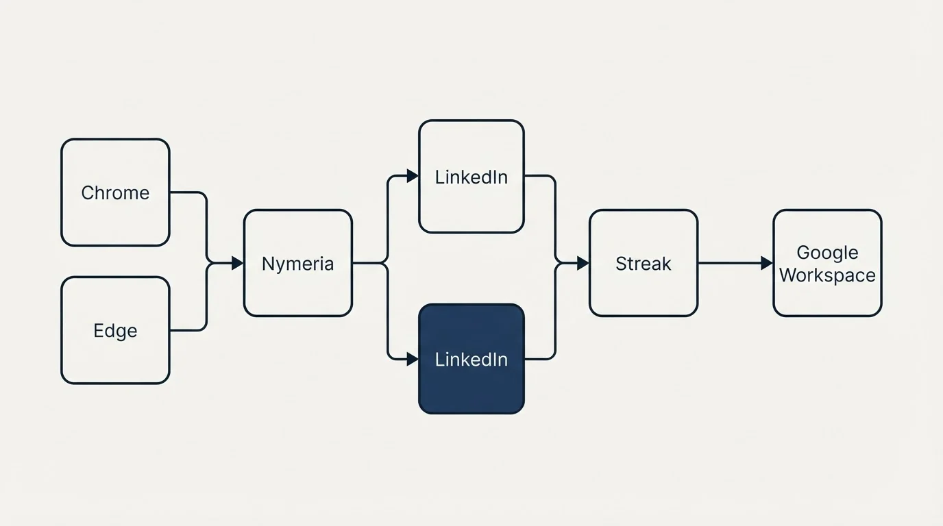 Integration flow: Integration Ecosystem (Nymeria, Streak, LinkedIn, Chrome)