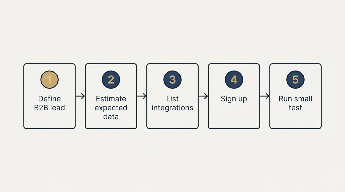 Step sequence: Getting Started Checklist (Define B2B lead, Estimate expected data, List integrations, Sign up)