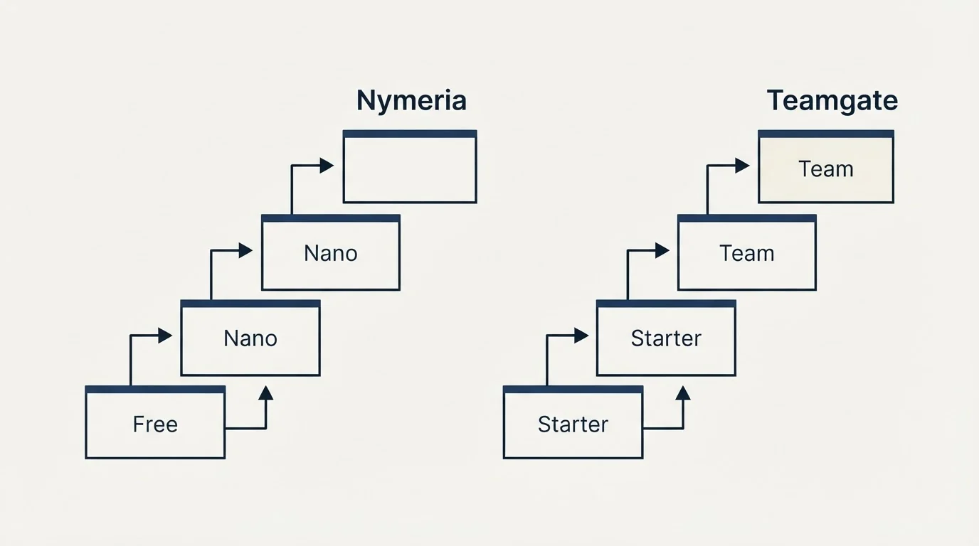 Pricing ladder: Pricing Comparison (Nymeria, Teamgate, Free, Starter)