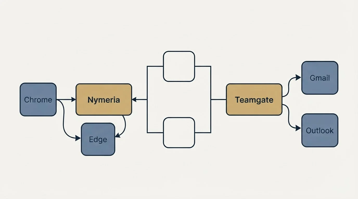 Integration flow: Integration Ecosystem (Nymeria, Teamgate, Chrome, Gmail)