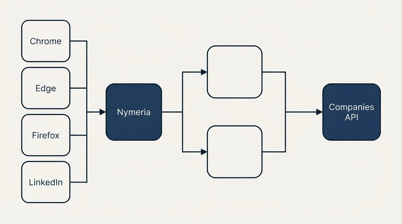 Integration flow: Integration Ecosystem (Nymeria, Companies API, Chrome, Edge)