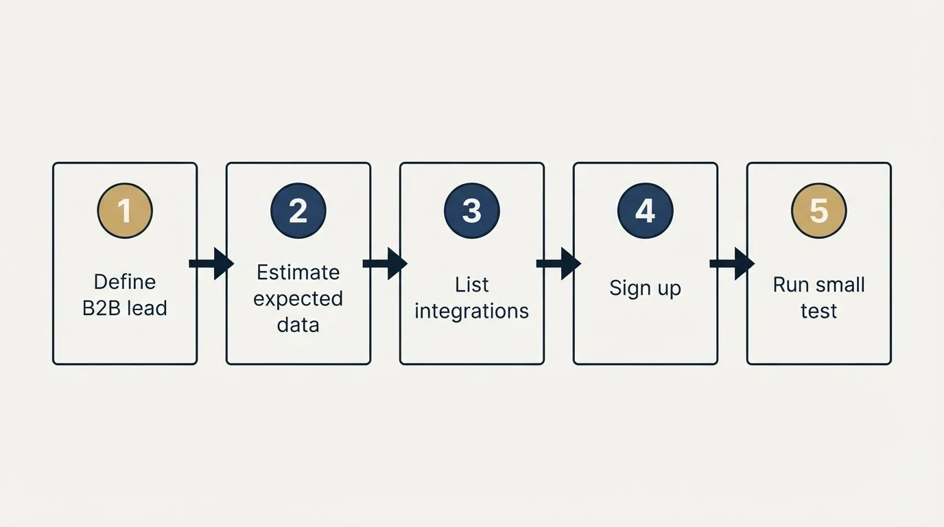 Step sequence: Getting Started Checklist (Define B2B lead, Estimate expected data, List integrations, Sign up)
