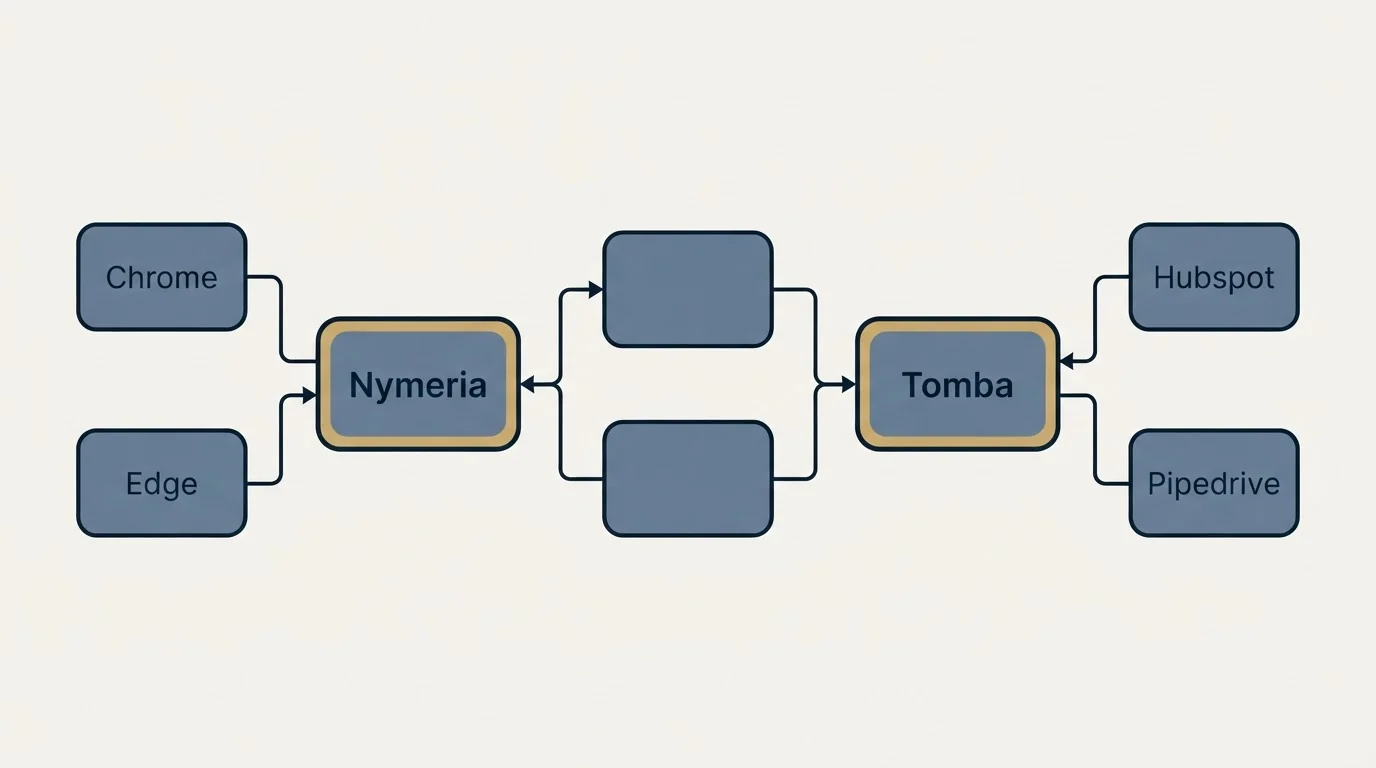 Integration schematic: Integration Ecosystem (Nymeria, Tomba, Chrome, Hubspot)