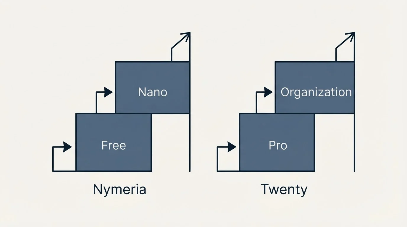 Pricing ladder: Pricing Comparison (Nymeria, Twenty, Free, Pro)