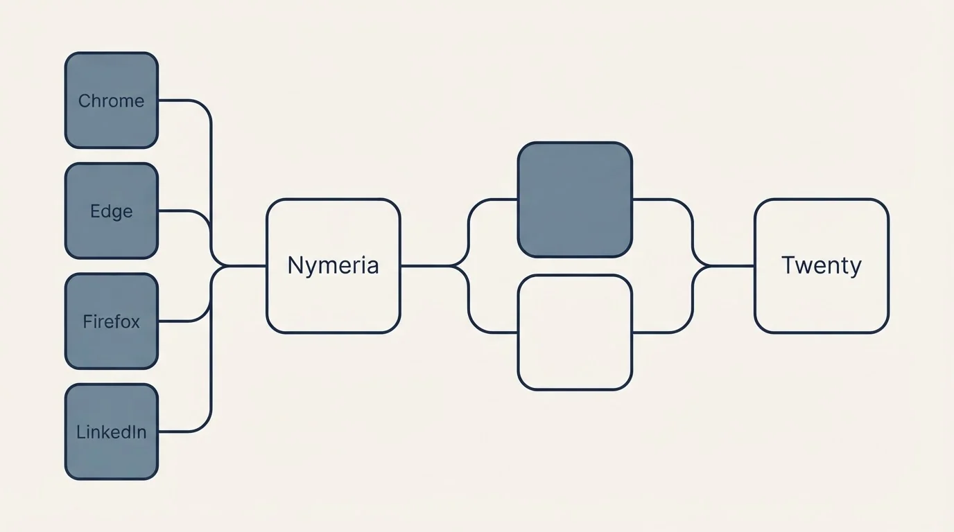 Integration schematic: Integration Ecosystem (Nymeria, Twenty, Chrome, Edge)