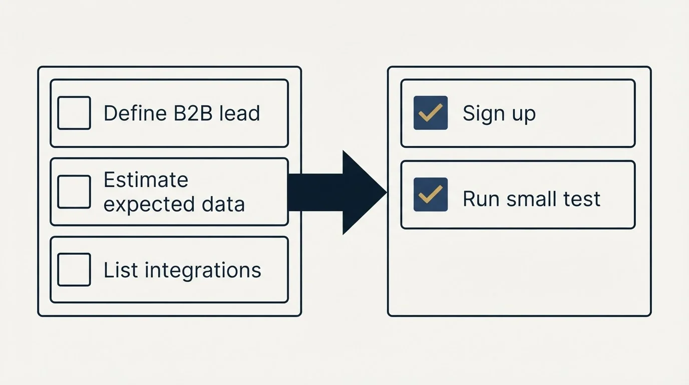Before-and-after steps: Getting Started Checklist (Define B2B lead, Estimate expected data, List integrations, Sign up)