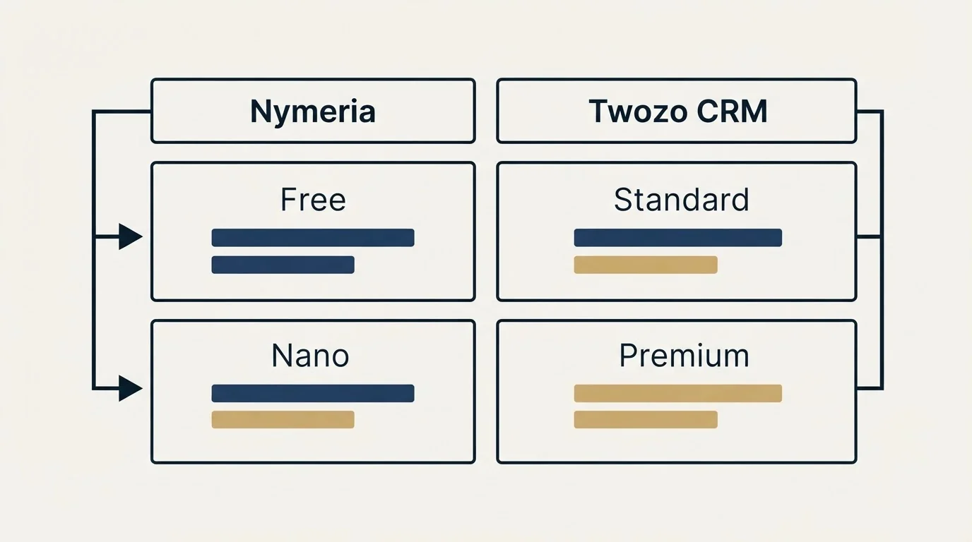 Pricing table: Pricing Comparison (Nymeria, Twozo CRM, Free, Standard)