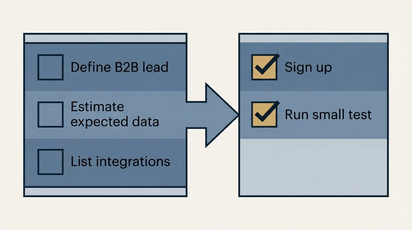 Before-and-after steps: Getting Started Checklist (Define B2B lead, Estimate expected data, List integrations, Sign up)
