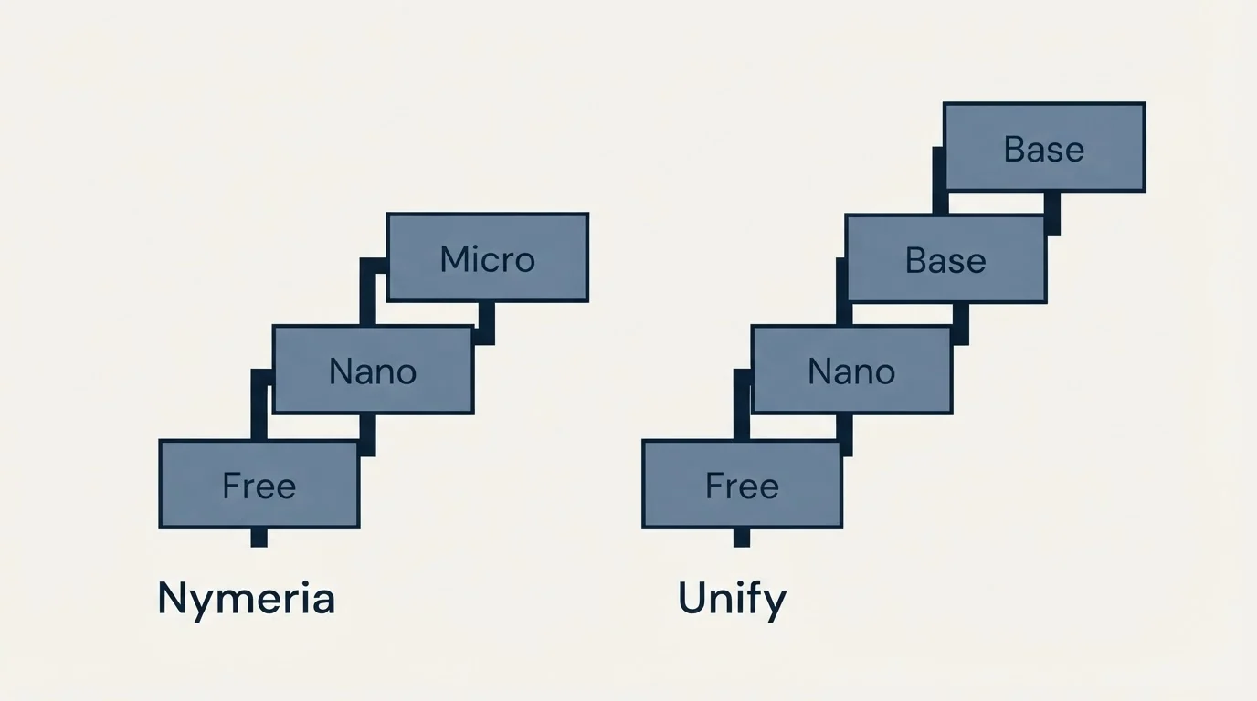 Pricing ladder: Pricing Comparison (Nymeria, Unify, Free, Nano)