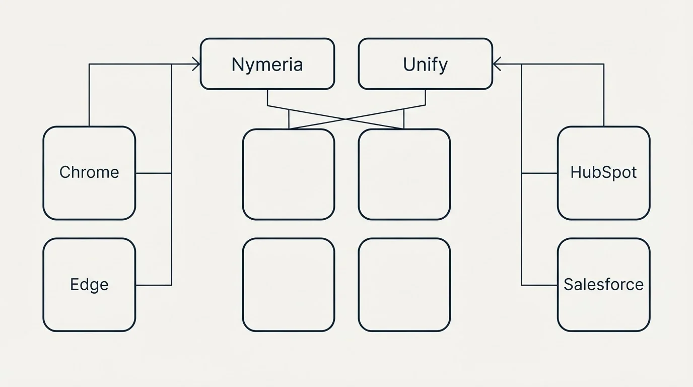 Integration grid: Integration Ecosystem (Nymeria, Unify, Chrome, HubSpot)