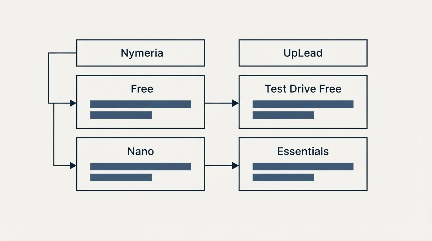 Pricing table: Pricing Comparison (Nymeria, UpLead, Free, Test Drive Free)