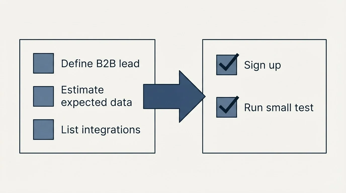 Before-and-after steps: Getting Started Checklist (Define B2B lead, Estimate expected data, List integrations, Sign up)