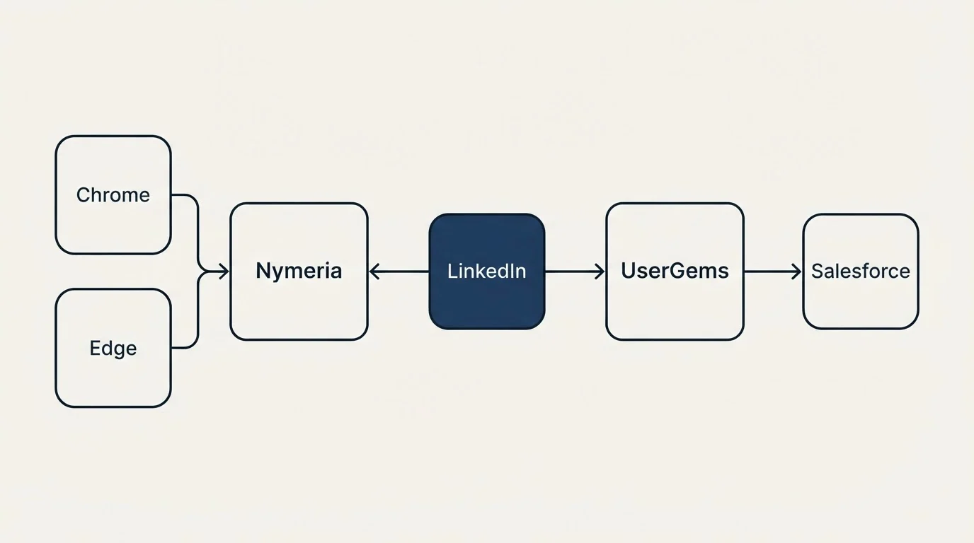 Integration flow: Integration Ecosystem (Nymeria, UserGems, LinkedIn, Chrome)