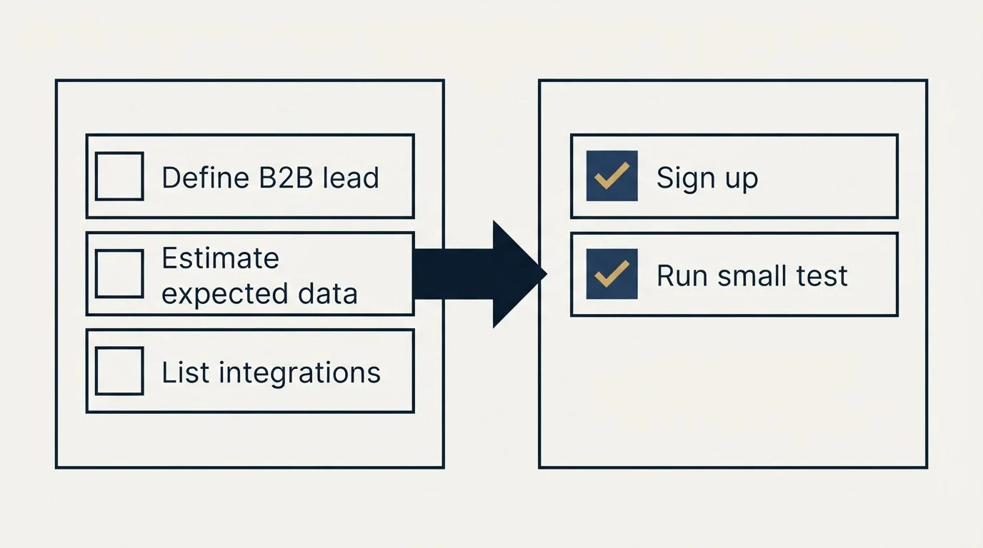 Before-and-after steps: Getting Started Checklist (Define B2B lead, Estimate expected data, List integrations, Sign up)