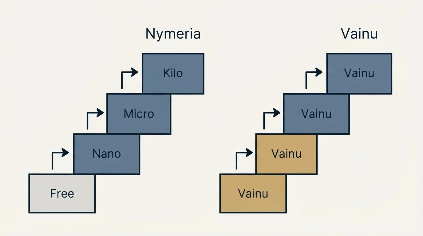 Pricing ladder: Pricing Comparison (Nymeria, Vainu, Free, Nano)