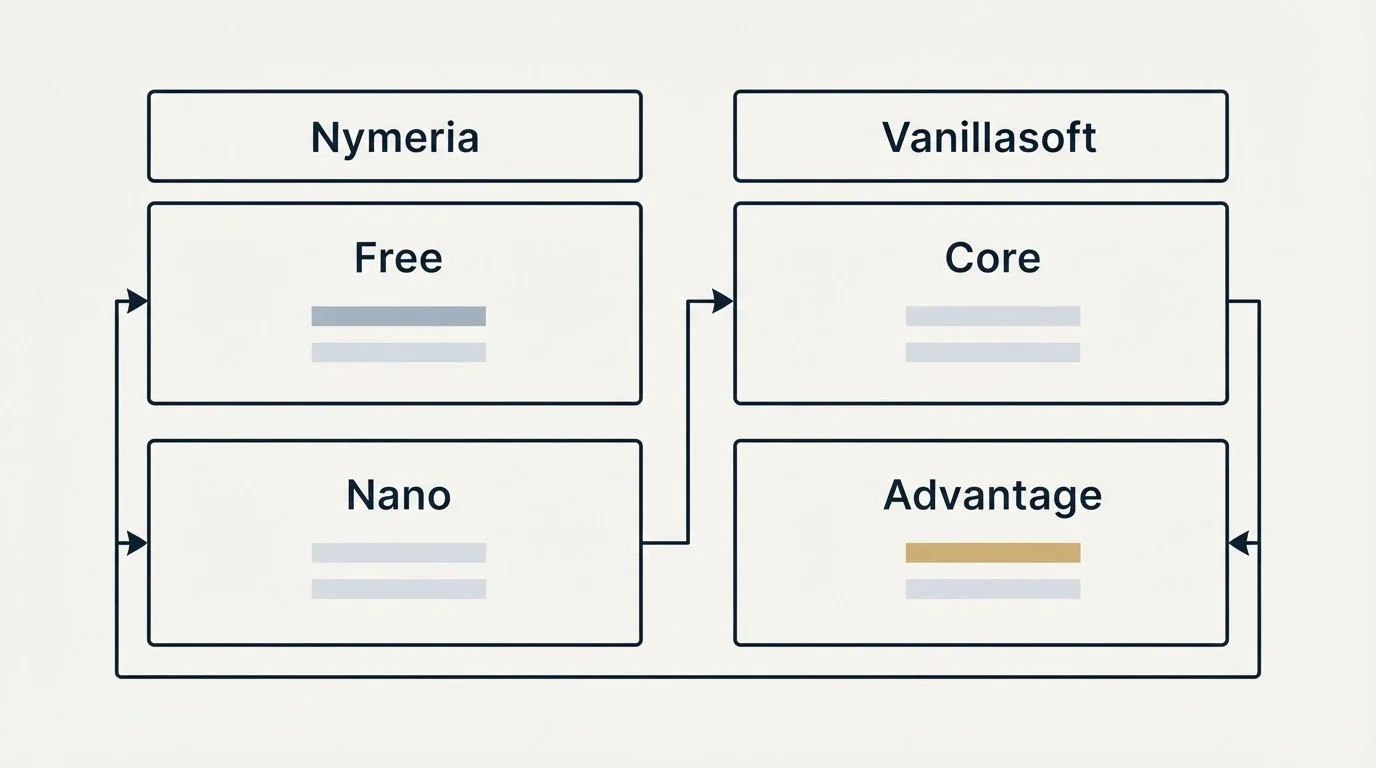 Pricing table: Pricing Comparison (Nymeria, Vanillasoft, Free, Core)