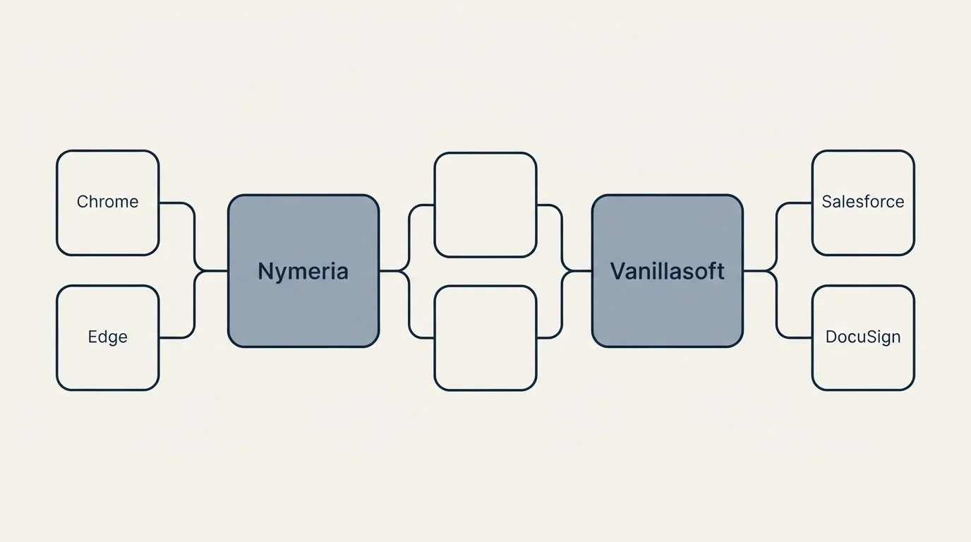 Integration schematic: Integration Ecosystem (Nymeria, Vanillasoft, Chrome, Salesforce)
